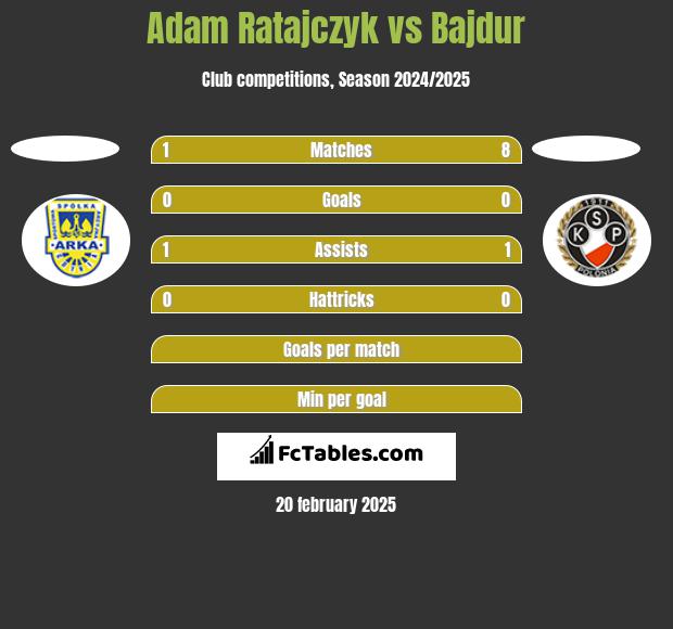 Adam Ratajczyk vs Bajdur h2h player stats