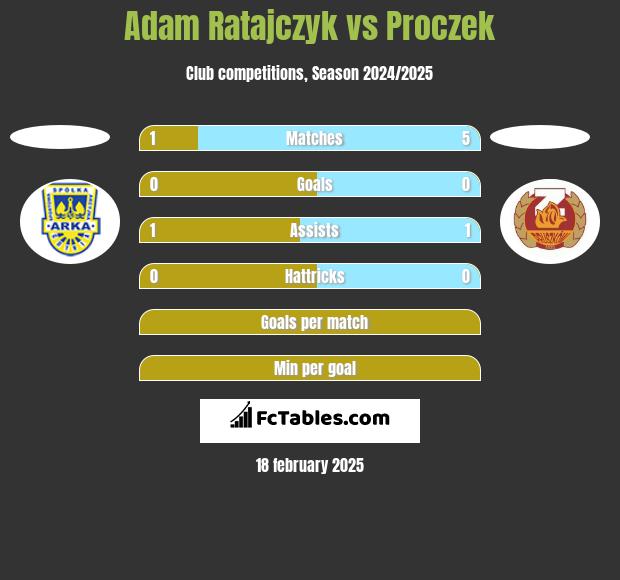 Adam Ratajczyk vs Proczek h2h player stats