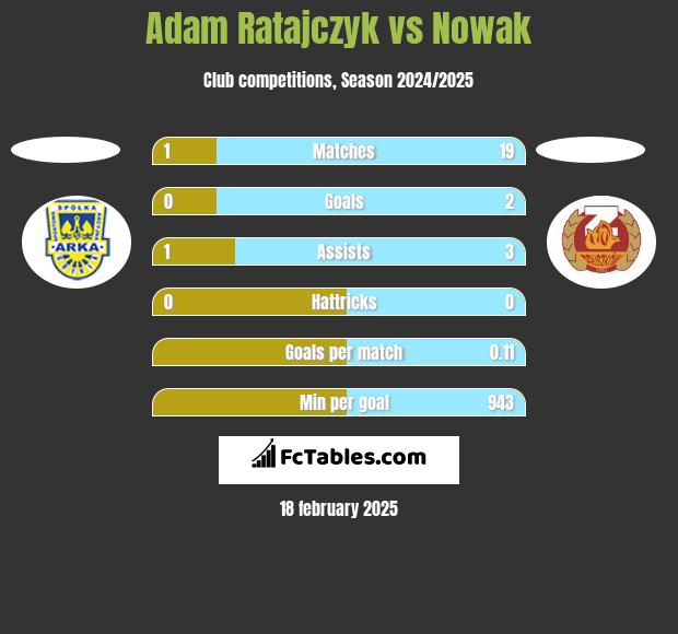 Adam Ratajczyk vs Nowak h2h player stats