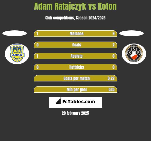 Adam Ratajczyk vs Koton h2h player stats