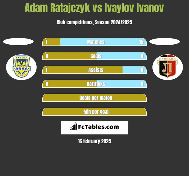 Adam Ratajczyk vs Ivaylov Ivanov h2h player stats