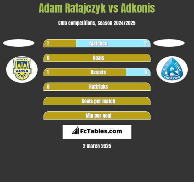 Adam Ratajczyk vs Adkonis h2h player stats