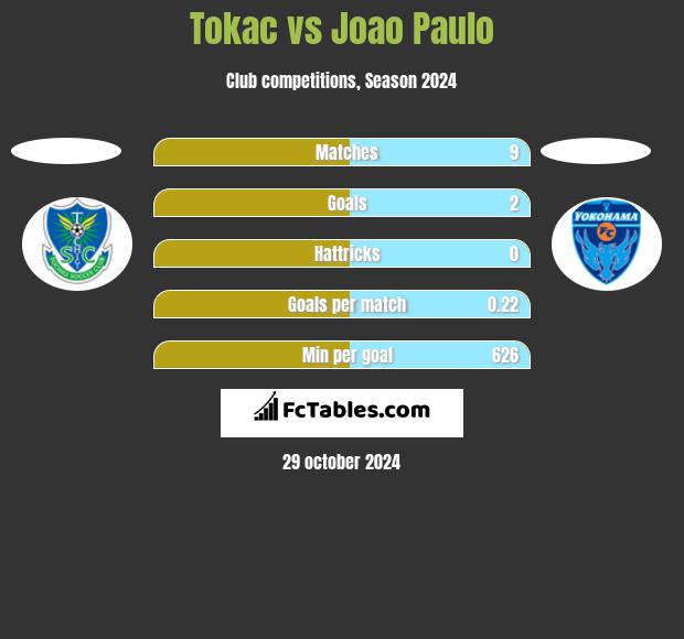 Tokac vs Joao Paulo h2h player stats