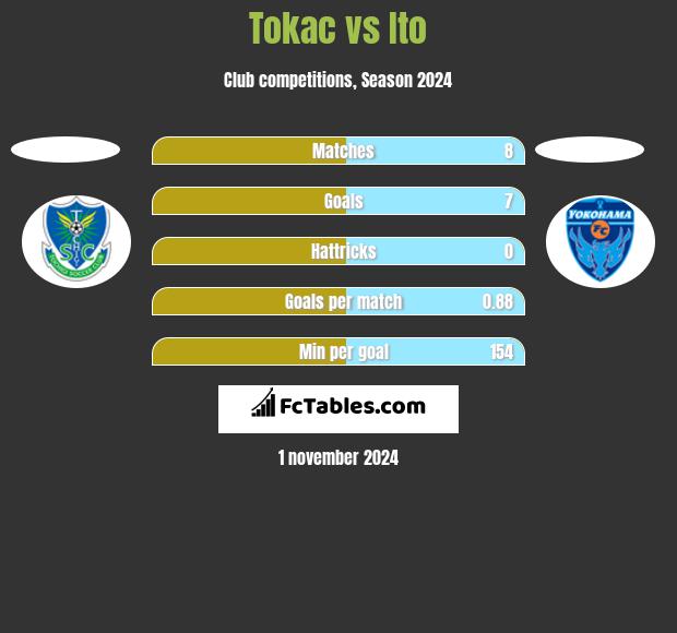 Tokac vs Ito h2h player stats