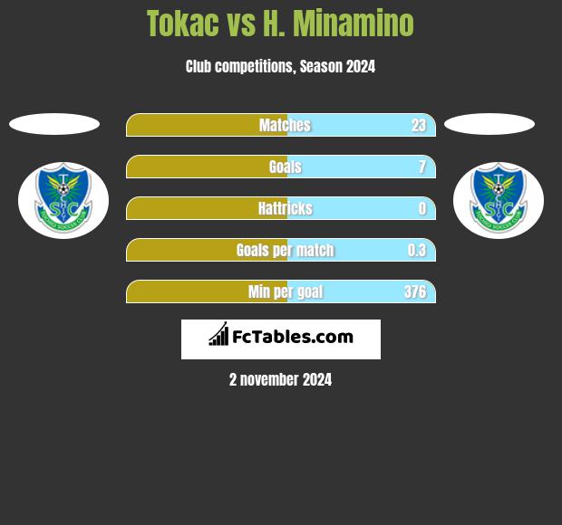 Tokac vs H. Minamino h2h player stats