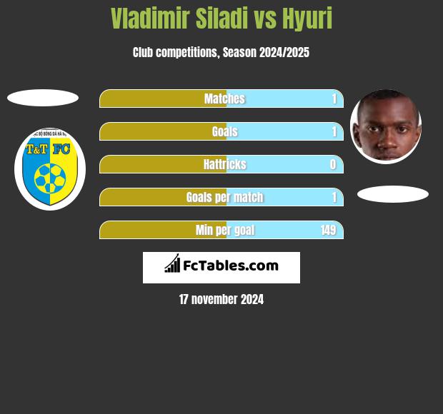 Vladimir Siladi vs Hyuri h2h player stats