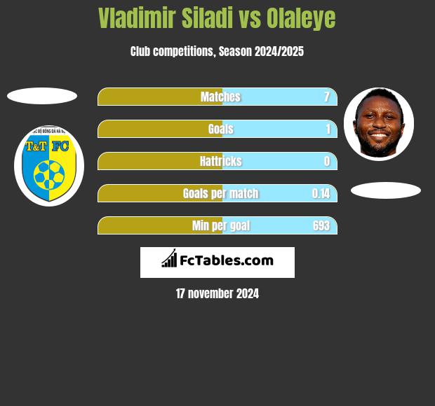 Vladimir Siladi vs Olaleye h2h player stats