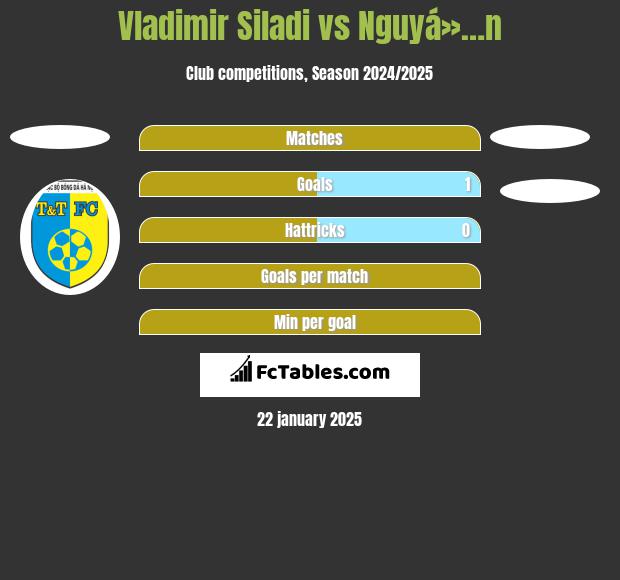 Vladimir Siladi vs Nguyá»…n h2h player stats