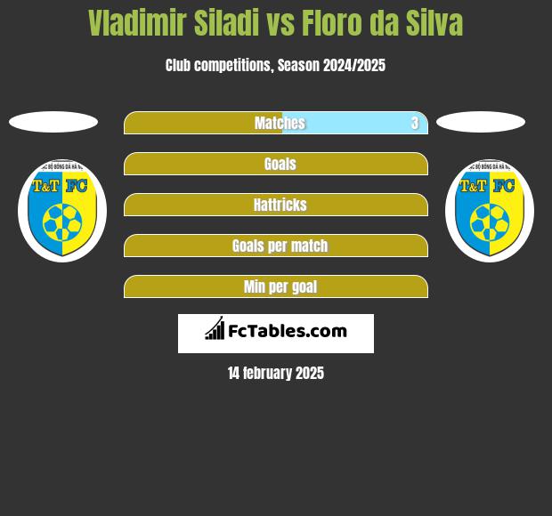 Vladimir Siladi vs Floro da Silva h2h player stats