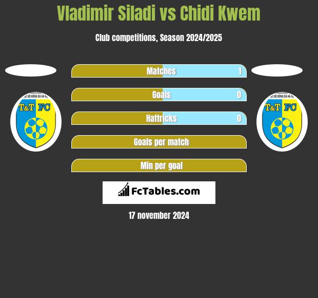 Vladimir Siladi vs Chidi Kwem h2h player stats