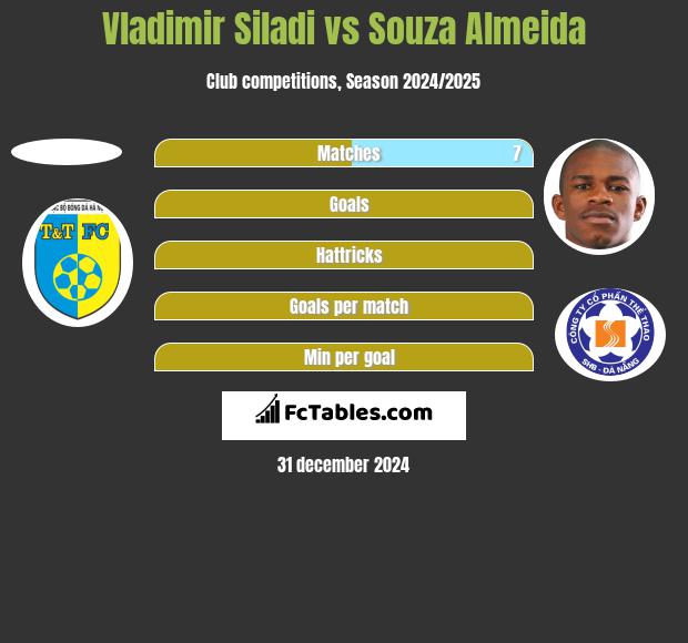 Vladimir Siladi vs Souza Almeida h2h player stats