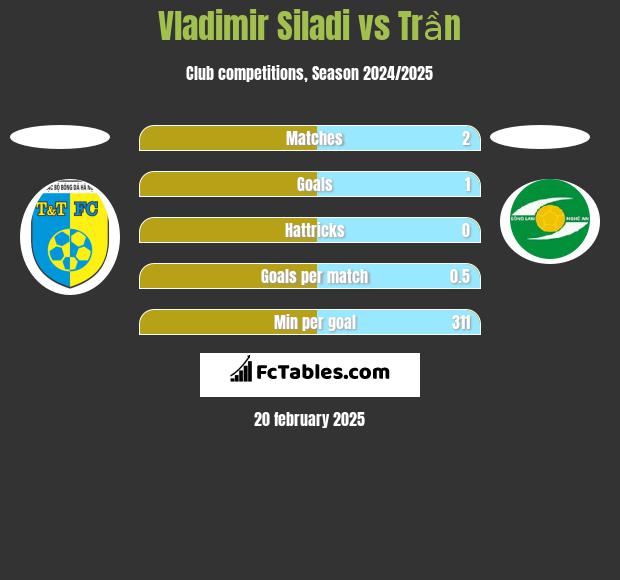 Vladimir Siladi vs Trần h2h player stats