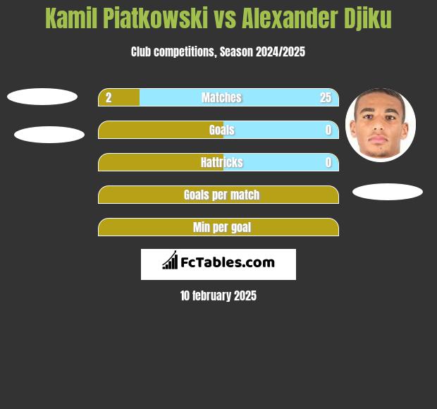 Kamil Piatkowski vs Alexander Djiku h2h player stats