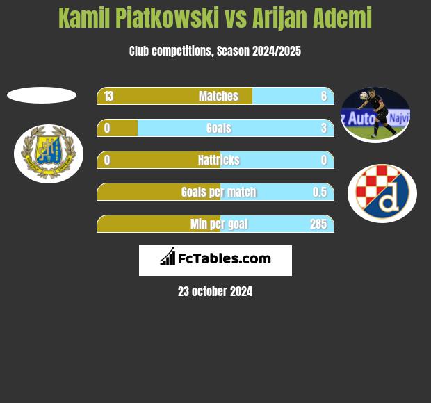 Kamil Piatkowski vs Arijan Ademi h2h player stats