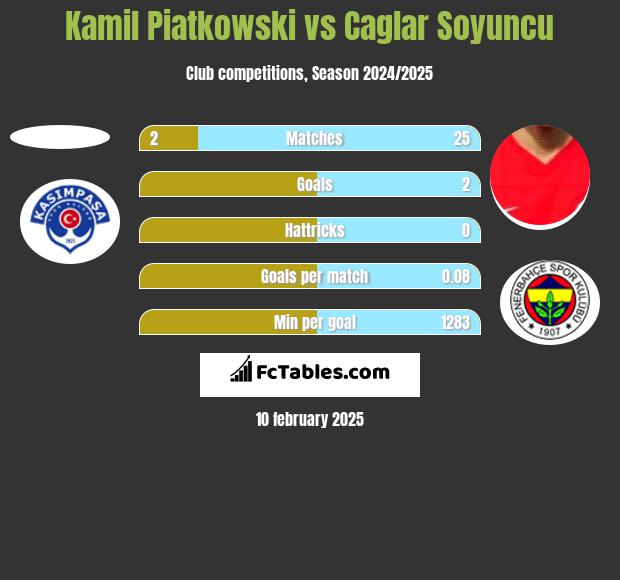 Kamil Piatkowski vs Caglar Soyuncu h2h player stats