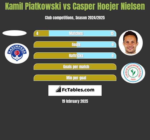 Kamil Piatkowski vs Casper Hoejer Nielsen h2h player stats