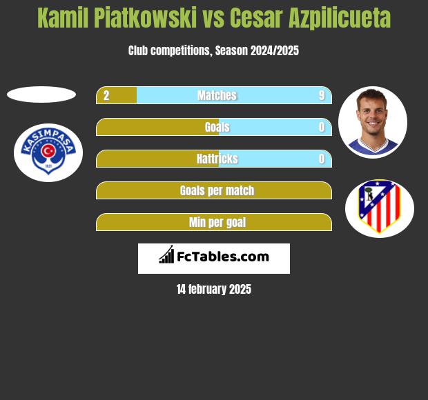 Kamil Piatkowski vs Cesar Azpilicueta h2h player stats