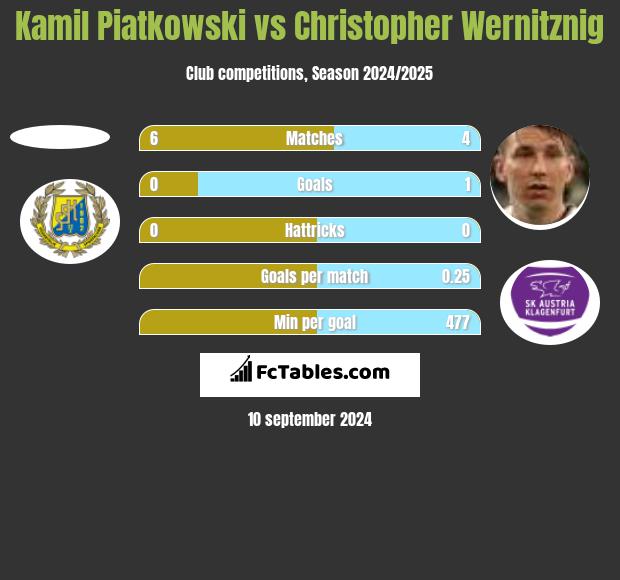 Kamil Piatkowski vs Christopher Wernitznig h2h player stats