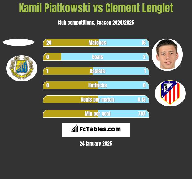 Kamil Piatkowski vs Clement Lenglet h2h player stats