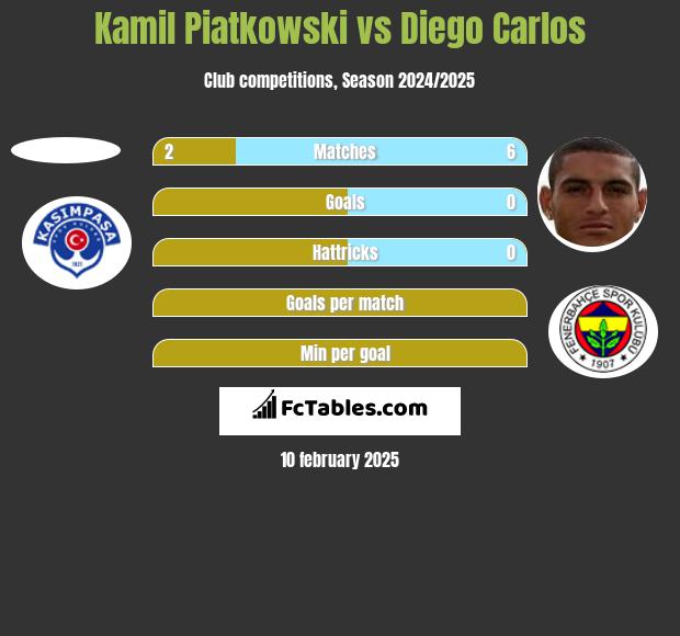 Kamil Piatkowski vs Diego Carlos h2h player stats