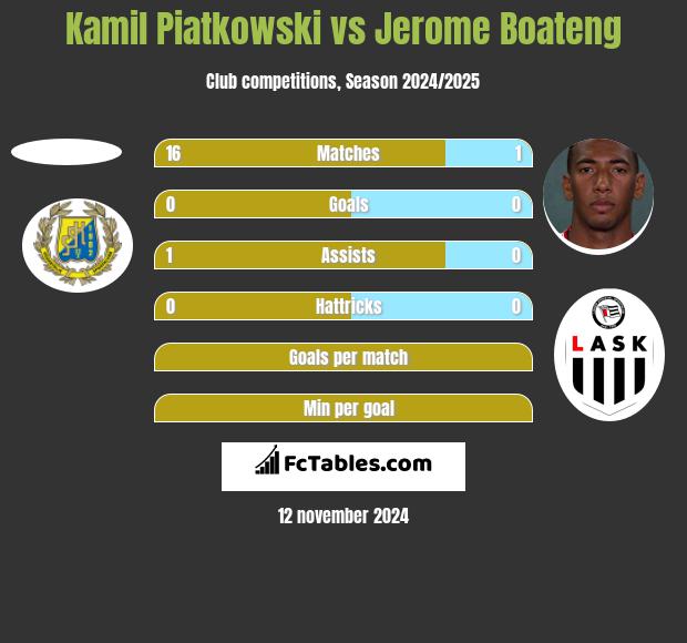 Kamil Piatkowski vs Jerome Boateng h2h player stats