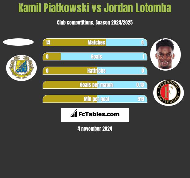 Kamil Piatkowski vs Jordan Lotomba h2h player stats