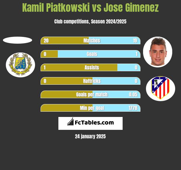 Kamil Piatkowski vs Jose Gimenez h2h player stats