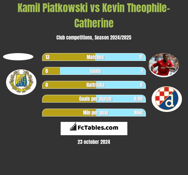 Kamil Piatkowski vs Kevin Theophile-Catherine h2h player stats