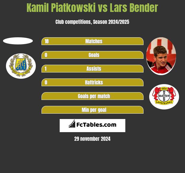 Kamil Piatkowski vs Lars Bender h2h player stats