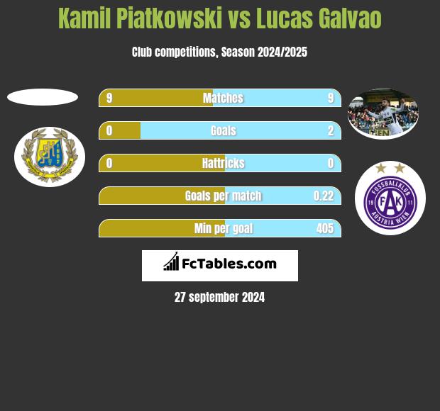 Kamil Piatkowski vs Lucas Galvao h2h player stats