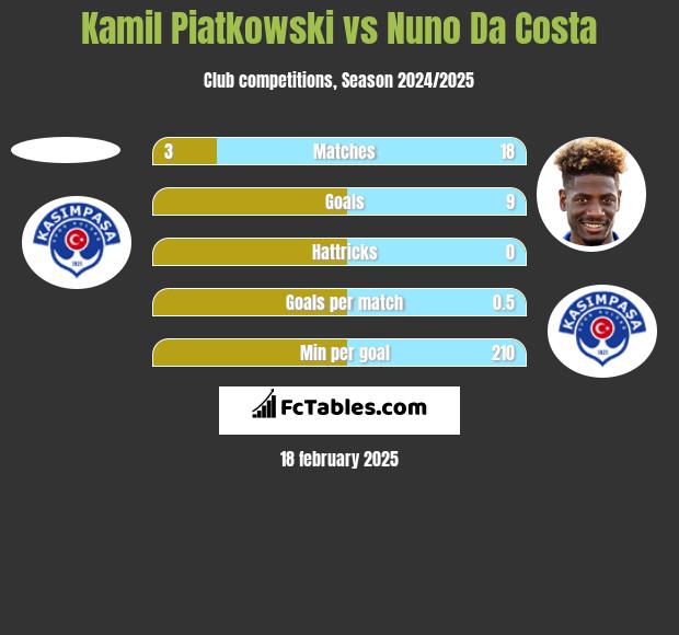 Kamil Piatkowski vs Nuno Da Costa h2h player stats