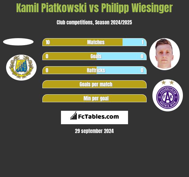 Kamil Piatkowski vs Philipp Wiesinger h2h player stats