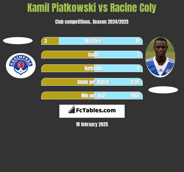 Kamil Piatkowski vs Racine Coly h2h player stats