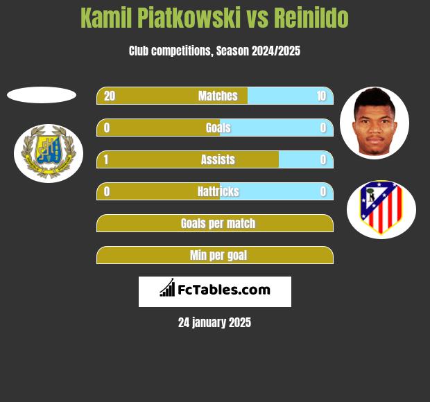 Kamil Piatkowski vs Reinildo h2h player stats