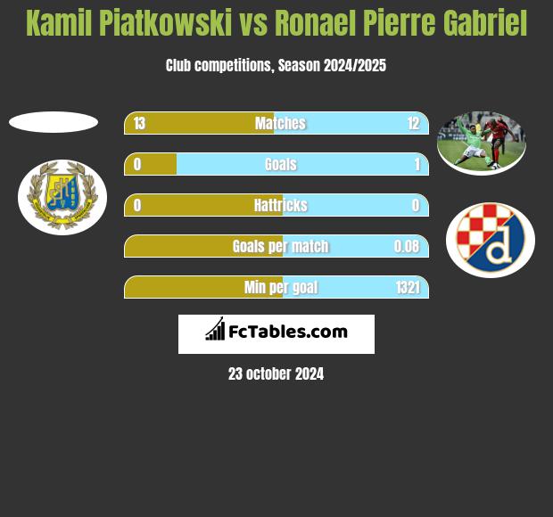 Kamil Piatkowski vs Ronael Pierre Gabriel h2h player stats