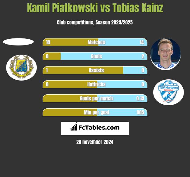 Kamil Piatkowski vs Tobias Kainz h2h player stats