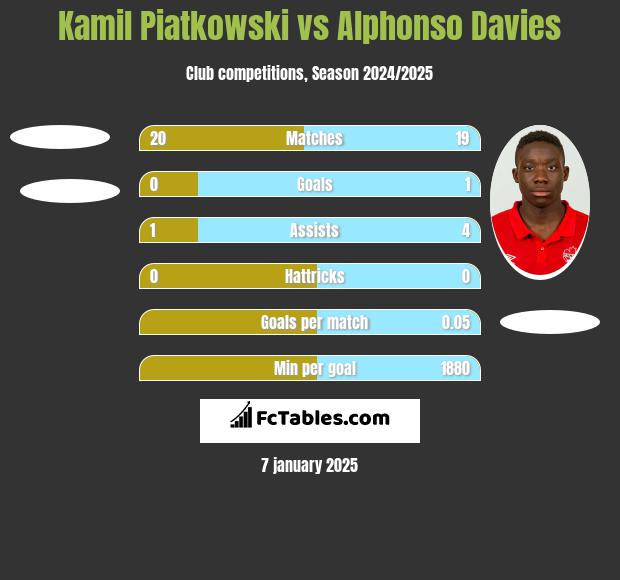 Kamil Piatkowski vs Alphonso Davies h2h player stats