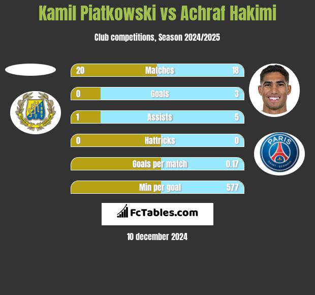 Kamil Piatkowski vs Achraf Hakimi h2h player stats