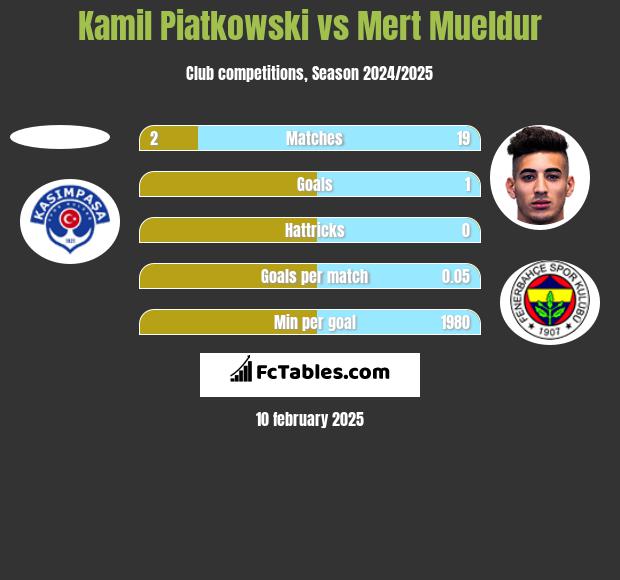 Kamil Piatkowski vs Mert Mueldur h2h player stats