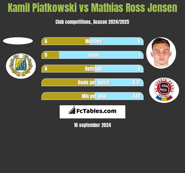 Kamil Piatkowski vs Mathias Ross Jensen h2h player stats