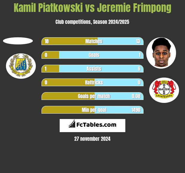 Kamil Piatkowski vs Jeremie Frimpong h2h player stats