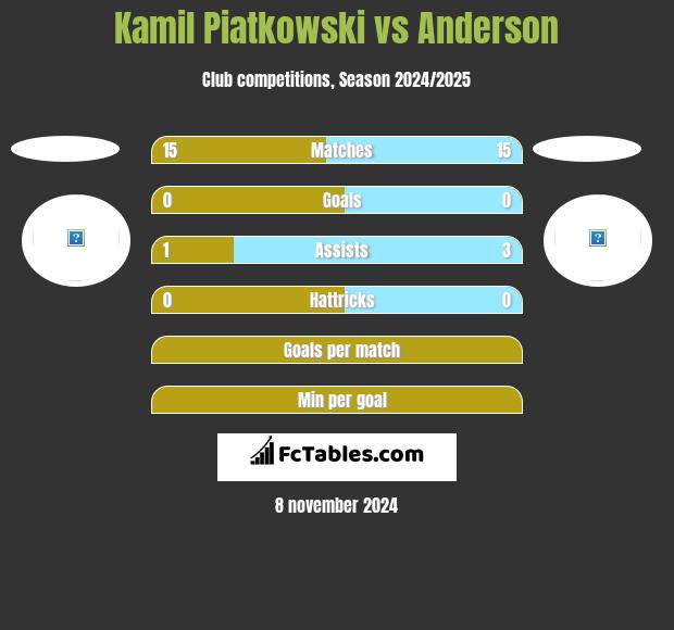 Kamil Piatkowski vs Anderson h2h player stats