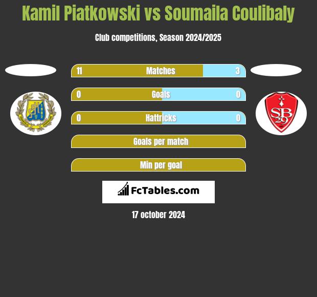 Kamil Piatkowski vs Soumaila Coulibaly h2h player stats