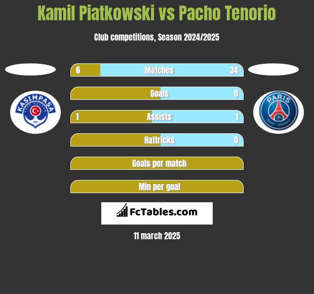 Kamil Piatkowski vs Pacho Tenorio h2h player stats