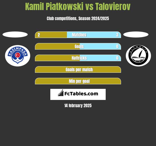 Kamil Piatkowski vs Talovierov h2h player stats