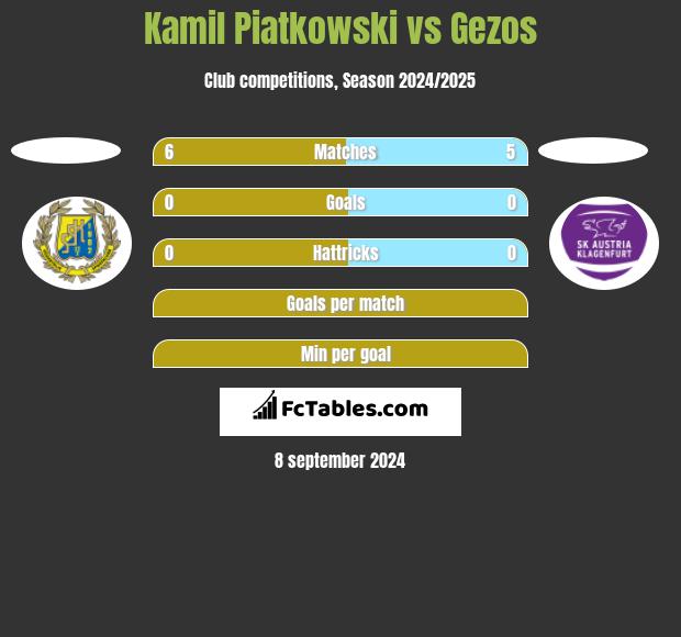 Kamil Piatkowski vs Gezos h2h player stats