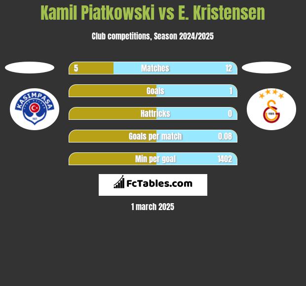 Kamil Piatkowski vs E. Kristensen h2h player stats