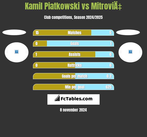 Kamil Piatkowski vs MitroviÄ‡ h2h player stats