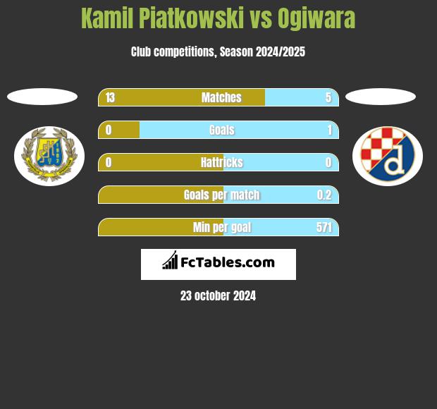 Kamil Piatkowski vs Ogiwara h2h player stats