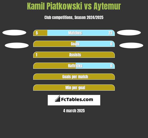 Kamil Piatkowski vs Aytemur h2h player stats